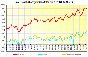 Intel Geschäftsergebnisse 2007 bis Q1/2020